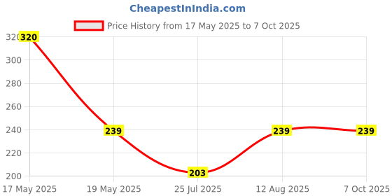 amazon.in Signoraware Lock 'N' Store Glass Container Rectangular, 370ml, Transparent Price History Graph from 17 May 2025 to 5 Oct 2025