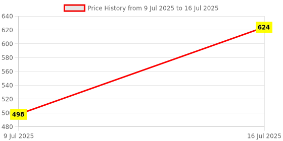 amazon.in Signoraware Modular Rectangular Plastic Container, 9 Litre, Blue Price History Graph from 9 Jul 2025 to 16 Jul 2025