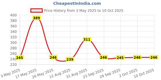 amazon.in Signoraware Multipurpose Manual Vegetable, Dry Fruit and Onion Handy Chopper and Quick Cutter with 3 Stainless Steel Blade, 725ml, Cocoa Grey, Big Size Price History Graph from 3 May 2025 to 9 Oct 2025