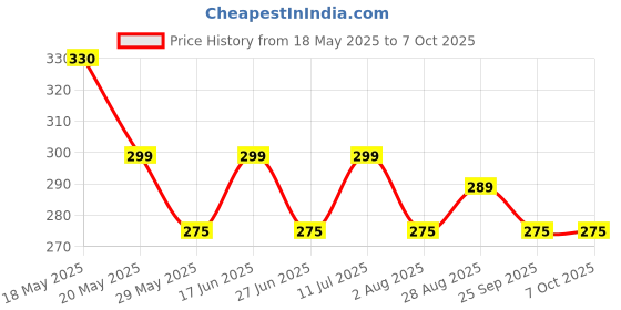 amazon.in Signoraware Nano Round Small Plastic Container Set, 40ml, Set of 9, Multicolour Price History Graph from 18 May 2025 to 6 Oct 2025