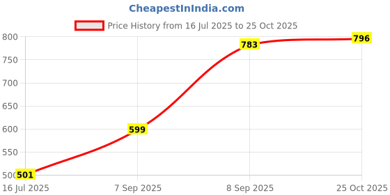 amazon.in Signoraware Oval Plastic Container Set, Set of 4, 1.1 Litres, Blue Price History Graph from 16 Jul 2025 to 25 Oct 2025