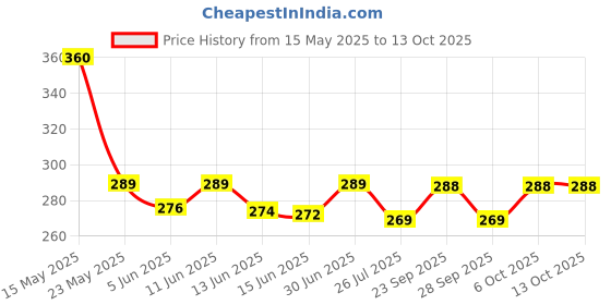 amazon.in Signoraware Round Plastic Full Plate Set, Set of 3, Lemon Yellow Price History Graph from 15 May 2025 to 13 Oct 2025