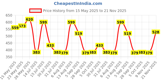 amazon.in SignoraWare Slim High Microwave Safe Office Two Compartment Lunch Box Set | Borosilicate Glass | Safety Lock Airtight Tiffin Containers (600ml | Transparent) Price History Graph from 15 May 2025 to 21 Nov 2025
