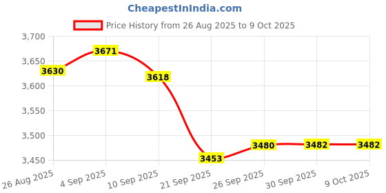 amazon.in Signs ByLITA Basic Diaper Changing Station Sign (Brushed Silver) - Small Price History Graph from 26 Aug 2025 to 8 Oct 2025