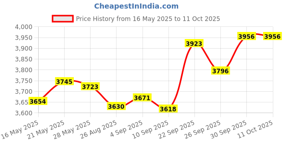 amazon.in Signs ByLITA Circle Diaper Changing Station Sign (Black/Silver) - Small signs bylita Price History Graph from 16 May 2025 to 11 Oct 2025