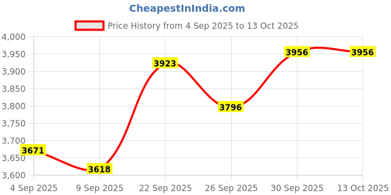 amazon.in Signs ByLITA Circle Diaper Changing Station Sign (Blue) - Small Price History Graph from 4 Sep 2025 to 12 Oct 2025
