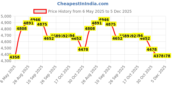 amazon.in Signs ByLITA Circle Diaper Changing Station Sign (Brushed Gold) - Large signs bylita Price History Graph from 6 May 2025 to 5 Dec 2025