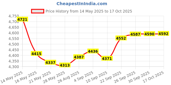 amazon.in Signs ByLITA Circle Diaper Changing Station Sign (Brushed Gold) - Medium signs bylita Price History Graph from 14 May 2025 to 17 Oct 2025