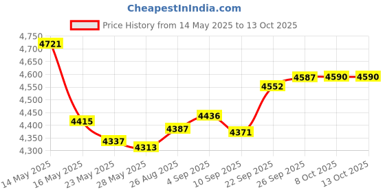 amazon.in Signs ByLITA Circle Diaper Changing Station Sign (Brushed Silver) - Medium signs bylita Price History Graph from 14 May 2025 to 13 Oct 2025