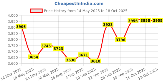 amazon.in Signs ByLITA Circle Diaper Changing Station Sign (Dark Brown) - Small signs bylita Price History Graph from 14 May 2025 to 18 Oct 2025