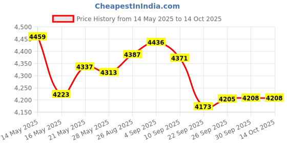 amazon.in Signs ByLITA Victorian Diaper Changing Station Sign(Brushed Silver) - Medium signs bylita Price History Graph from 14 May 2025 to 13 Oct 2025