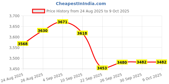 amazon.in Signs ByLITA Victorian Diaper Changing Station Sign(Brushed Silver) - Small Price History Graph from 24 Aug 2025 to 8 Oct 2025
