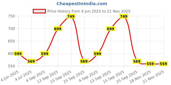 amazon.in SIGNY Portable Blender for Smoothies, 400ml Capacity, USB Rechargeable, Navy Blue with 2 Bottles | 40 Watts Juicer Blender that Can Crush Ice | 1800 Mah Rechargeable Battery Price History Graph from 4 Jun 2025 to 21 Nov 2025