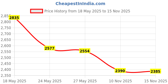 amazon.in Sigo Signs No Parking Anytime Sign with Arrows, 10x14 Rust Free Aluminum, Weather/Fade Resistant, Easy Mounting, Indoor/Outdoor Use Price History Graph from 18 May 2025 to 15 Nov 2025