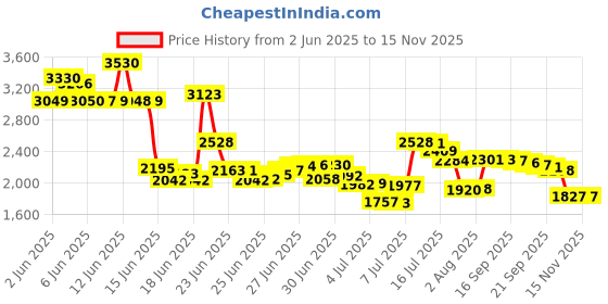 amazon.in sigonna Eye Glasses String Holder Straps - Black sigonna Price History Graph from 2 Jun 2025 to 11 Nov 2025