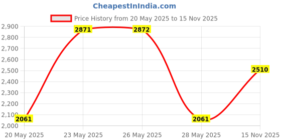 amazon.in sigonna Eye Glasses String Holder Straps - Sports Sunglasses Strap for Men Women - Eyeglass Holders Around Neck - Glasses Retainer Cord Chains Lanyards sigonna Price History Graph from 20 May 2025 to 15 Nov 2025