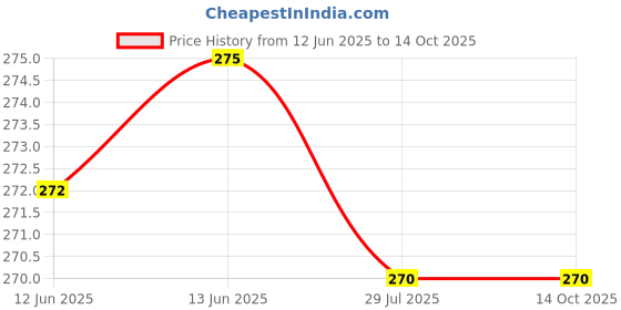 amazon.in SigS Bird Polycarbonate Spikes (Pack of 7) with Double Sided Tap (12 x 4 inch), Anti Pigeon Spikes, Birds Protection & Pest Control Spikes for Balcony, Window AC, Split AC, Railing Price History Graph from 12 Jun 2025 to 13 Oct 2025