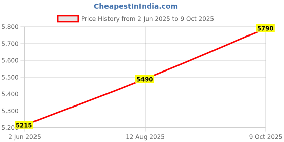 amazon.in SIGVARIS Medical Compression Stockings - Cotton - Class 2 - Below Knee length - For Men and Women (M Plus - Long) Price History Graph from 2 Jun 2025 to 9 Oct 2025