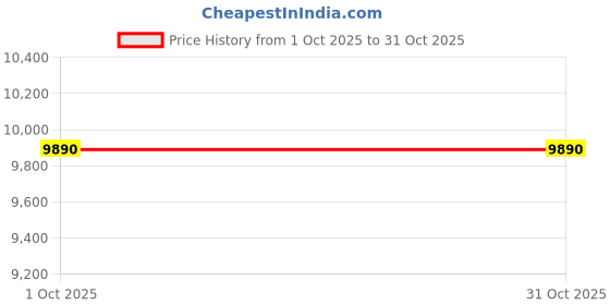 amazon.in SIGVARIS Medical Compression Stockings - Cotton - Class 2 - Thigh length - For Men and Women Price History Graph from 1 Oct 2025 to 29 Oct 2025