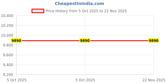 amazon.in SIGVARIS Medical Compression Stockings - Cotton - Class 2 - Thigh length - For Men and Women Price History Graph from 5 Oct 2025 to 22 Nov 2025