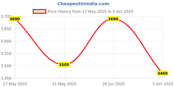 amazon.in Sigvaris Medical Compression Stockings - DYNAVEN - Class 2 - Below Knee length - For Men and Women (Medium PLUS – Short) Price History Graph from 17 May 2025 to 5 Oct 2025