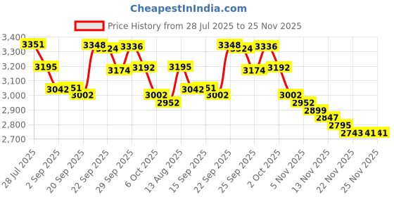 amazon.in Sigzagor Baby Diaper Changing Mat Pad Portable Foldable Washable Compact Travel Nappy Waterproof Play Mat 30inx18.5in For Girls (Flowers) sigzagor Price History Graph from 28 Jul 2025 to 24 Nov 2025