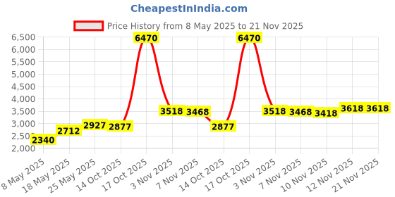 amazon.in Sigzagor Baby Diaper Cover Nappy One Size 8lbs to 36lbs Price History Graph from 8 May 2025 to 20 Nov 2025