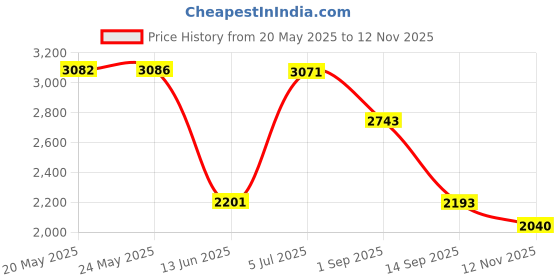 amazon.in siha Mens Pajama Pants, Satin Pajama Boxer Shorts with Elastic Waistband,Pajama Pants for Men S-4XL siha Price History Graph from 20 May 2025 to 12 Nov 2025
