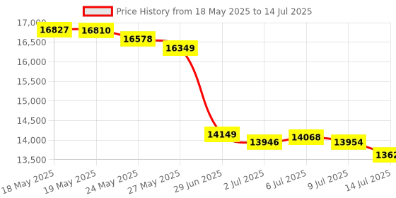 amazon.in SIIG 2x1 USB C KVM Switch for 2 Computers 1 Monitor, HDMI 4K 60Hz, Support MacBook iPad Pro ThinkPad Ideapad & Elitebook Price History Graph from 18 May 2025 to 14 Jul 2025