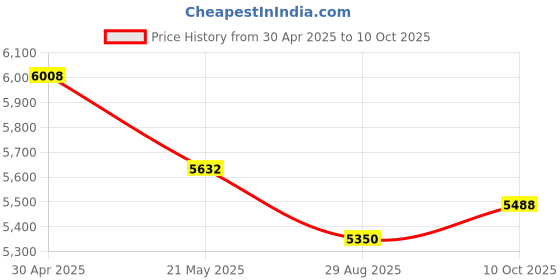 amazon.in SIIG DP 1-Port ECP/EPP Parallel PCI Adapter (JJ-P01411-S1) Price History Graph from 30 Apr 2025 to 10 Oct 2025