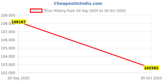 amazon.in SIIG Dual Monitor KVM Switch 4 Computers 2 Monitors, 4X USB 3.2 Gen 1, DP 1.4/ 8K 30Hz/ 4K 144hz with 3.5mm Audio & Mic, Keyboard & Mouse Sharing, TAA Compliant (CE-KV0H11-S1) Price History Graph from 20 Sep 2025 to 30 Oct 2025