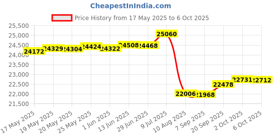 amazon.in SIIG HDMI KVM Extender Over CAT6/ 6e/ 7 Cable up to 230ft, 2-Port USB, Black Price History Graph from 17 May 2025 to 6 Oct 2025
