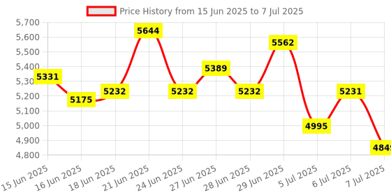 amazon.in SIIG Legacy and Beyond Series 2 Port (Dual) Serial/RS-232 PCIe Card with 16C550 UART Price History Graph from 15 Jun 2025 to 7 Jul 2025