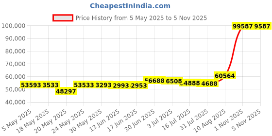 amazon.in Sijo Lightweight and Cooling Comforter, 100% Lyocell Derived from Eucalyptus Shell and Fill, Best Airflow Comforter Award Winner by Sleep Foundation, Breathable Duvet Insert (King/Cal King) Price History Graph from 5 May 2025 to 5 Nov 2025