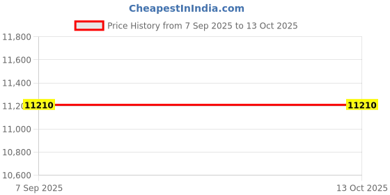 amazon.in SIK 11 12 7 646 552, Metal Durable Practical Dependable Valve Chamber Cover for Repair Price History Graph from 7 Sep 2025 to 13 Oct 2025