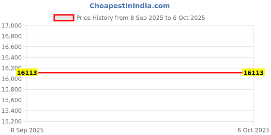 amazon.in SIK Book Document Scanner Foldable Smart Document Camera, Capture Size A3 A4, 12 Million Pixels, OCR Text Recognition, Support PDF, Word, Excel, TXT Text Documentation Price History Graph from 8 Sep 2025 to 6 Oct 2025