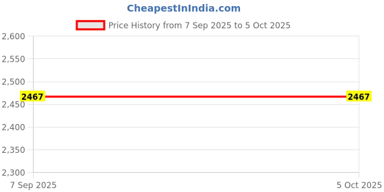 amazon.in SIK Camera Board, Easy Installation High Temperature Resistance Auto Gain OSD Camera Module for CCD Camera Price History Graph from 7 Sep 2025 to 5 Oct 2025