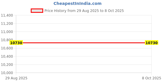 amazon.in SIK Illuminance Meter, 0~200000LX Large Range Light Meter High Accuracy for Lab for Factory for Enginner Price History Graph from 29 Aug 2025 to 7 Oct 2025