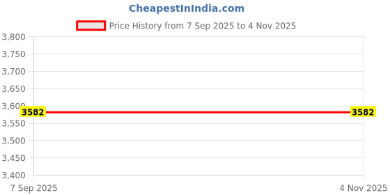 amazon.in SIK Outdoor Curtains for Garden Patio BSIK Loon of Pavilion Beach 134x210cm Blue (72025479SIK) Price History Graph from 7 Sep 2025 to 1 Nov 2025