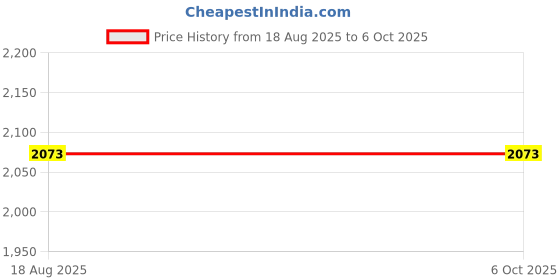 amazon.in SIK Portable WiFi Hotspot, Portable Hotspot Network CardNetwork Frequency Bands for Various Devices with USB Interface Price History Graph from 18 Aug 2025 to 6 Oct 2025