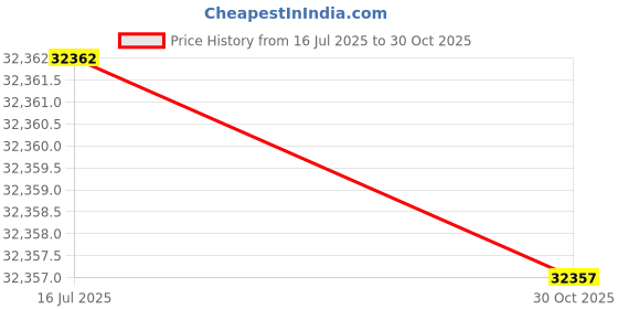 amazon.in SIK Streaming Teaching Webcam, Metal Casing Dual Output 1080P HD High Definition Multimedia Interface Camera for Win European regulations Price History Graph from 16 Jul 2025 to 30 Oct 2025