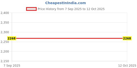 amazon.in SIK Wear-Resisting Prime Spray Valve Return Valves of Airless Spraying Machine (464 Price History Graph from 7 Sep 2025 to 12 Oct 2025
