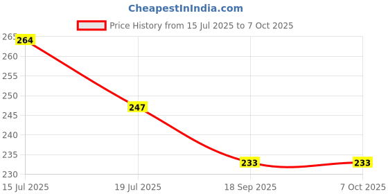 amazon.in Sika - Anti-corrosive coating - Sika Rustop - Protecting steel and concrete against corrosion - 2-component coating - Easy to use - 1,25kg Price History Graph from 15 Jul 2025 to 7 Oct 2025