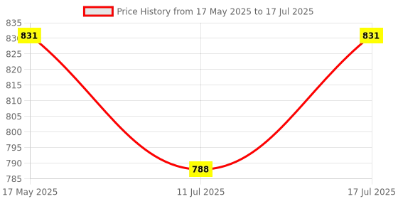 amazon.in SIKA – Application gun – Sika Epoxy Grouting Gun (DIY) – Double cartridge grout applicator gun – Suitable for SikaCeram 850 Design epoxy grout range Price History Graph from 17 May 2025 to 17 Jul 2025