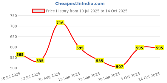 amazon.in SIKA – Butyl waterproofing tape MultiSeal BT – Weatherproof – Seals out water and draughts – Rubber tape for pipe cracks – 10 cm x 5 m – Silver Price History Graph from 10 Jul 2025 to 13 Oct 2025