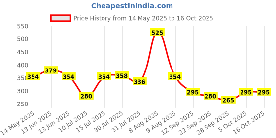amazon.in SIKA – Butyl waterproofing tape MultiSeal BT – Weatherproof – Seals out water and draughts – Rubber tape for pipe cracks – 5 cm x 5 m – Silver sika Price History Graph from 14 May 2025 to 15 Oct 2025