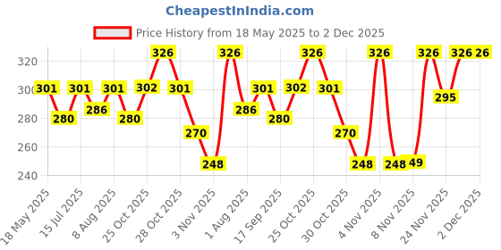 amazon.in Sika CemCrete, Acrylic waterproof coating system for concrete and masonry, White, 1kg Price History Graph from 18 May 2025 to 2 Dec 2025