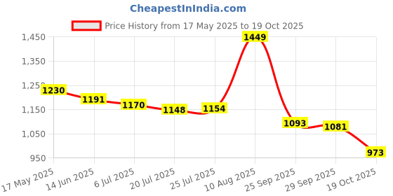 amazon.in Sika CemCrete, Acrylic waterproof coating system for concrete and masonry, White, 5kg Price History Graph from 17 May 2025 to 19 Oct 2025