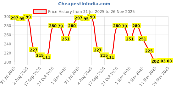 amazon.in SIKA - Construction Adhesive - SikaBond-234 Maxtack, Off White - Multi-surface Bonding - High Initial Tack - Indoor and Sheltered Outdoor Use - Wall and ceiling - Paintable - 75g sika Price History Graph from 31 Jul 2025 to 26 Nov 2025