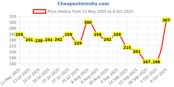 amazon.in SIKA - Crack repair - Sikadur 20 Crack Seal - Epoxy resin for sealing non structural crack in concrete - 140ml Price History Graph from 13 May 2025 to 9 Oct 2025
